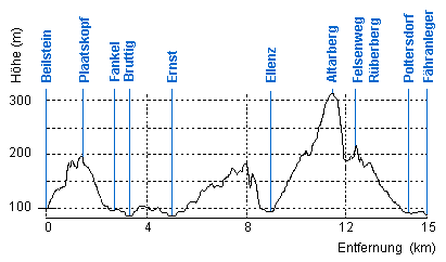 Höhenprofil